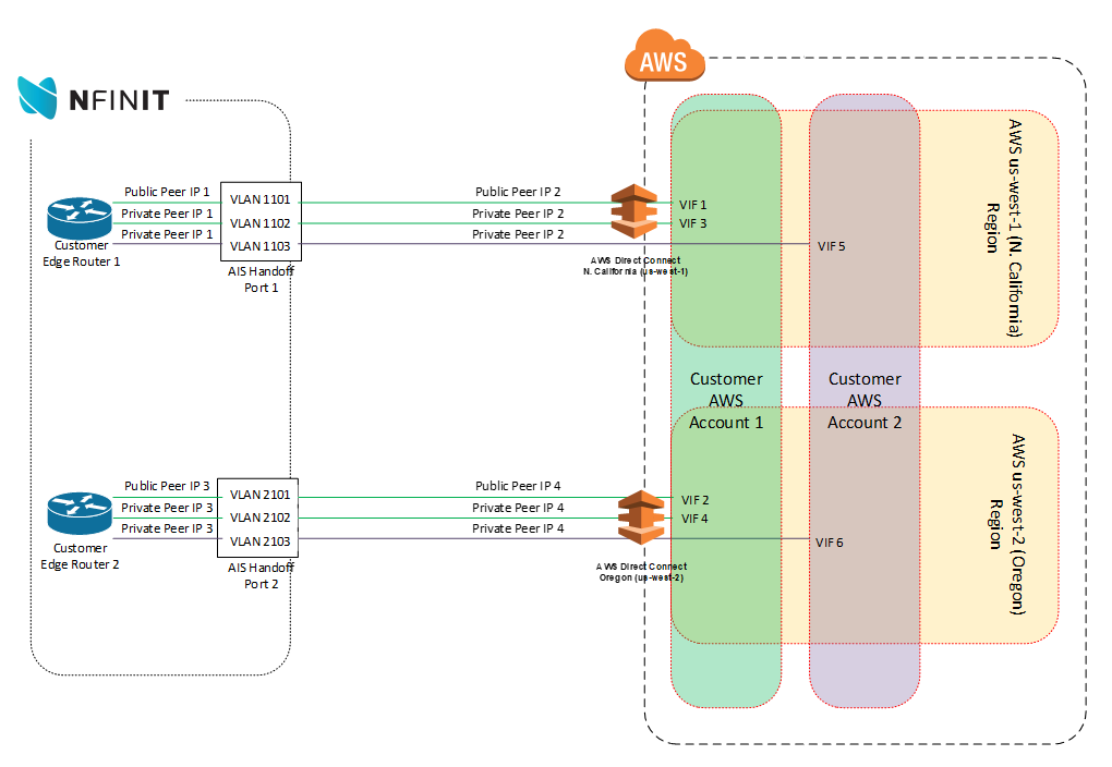 what is direct connect